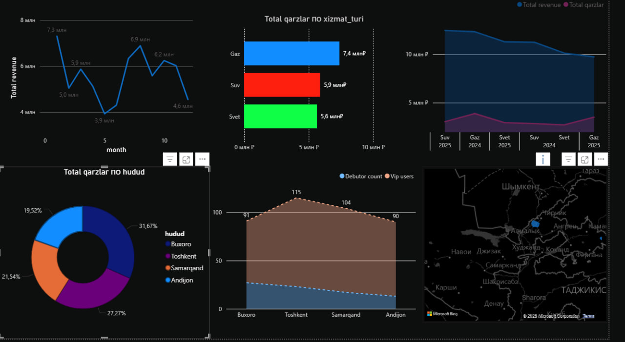 Communal Services Dashboard